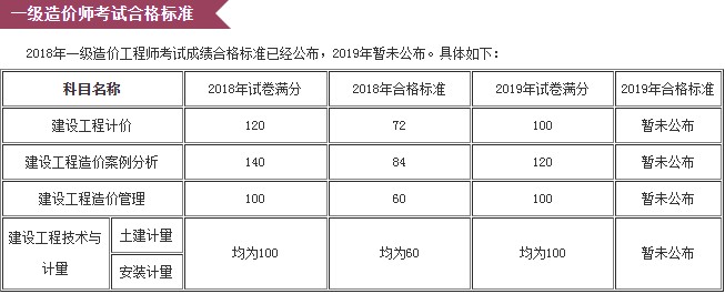 湖南省2019年一级造价师考试成绩合格标准是什么？