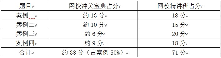 褚帅老师对12月15日二建考情分析