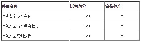 宁夏地区2019年一级消防工程师考试成绩合格标准在哪查询？