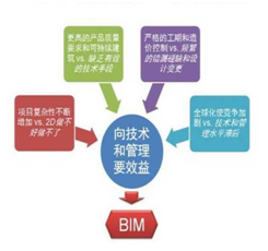 图1：BIM产生的市场需求背景