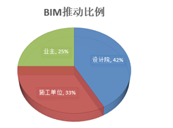 图3:各单位推动BIM应用的比例