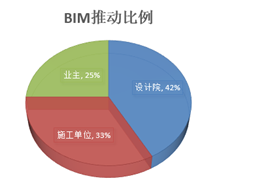 图3：各单位推动BIM应用的比例