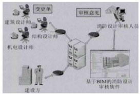 图4:基于BIM的消防设计审核模式示意图