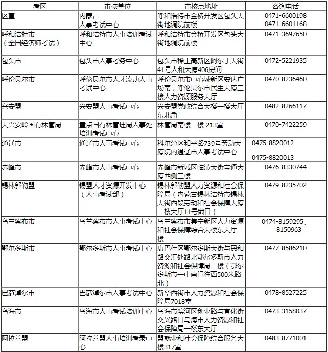 内蒙古关于2019年度一级造价工程师考试合格人员考后审核通知