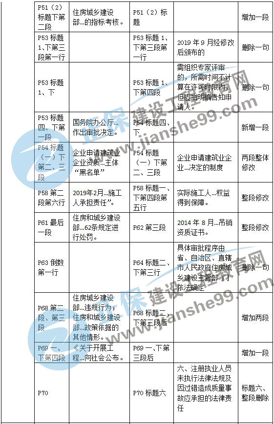 二级建造师教材变动法规第二章4