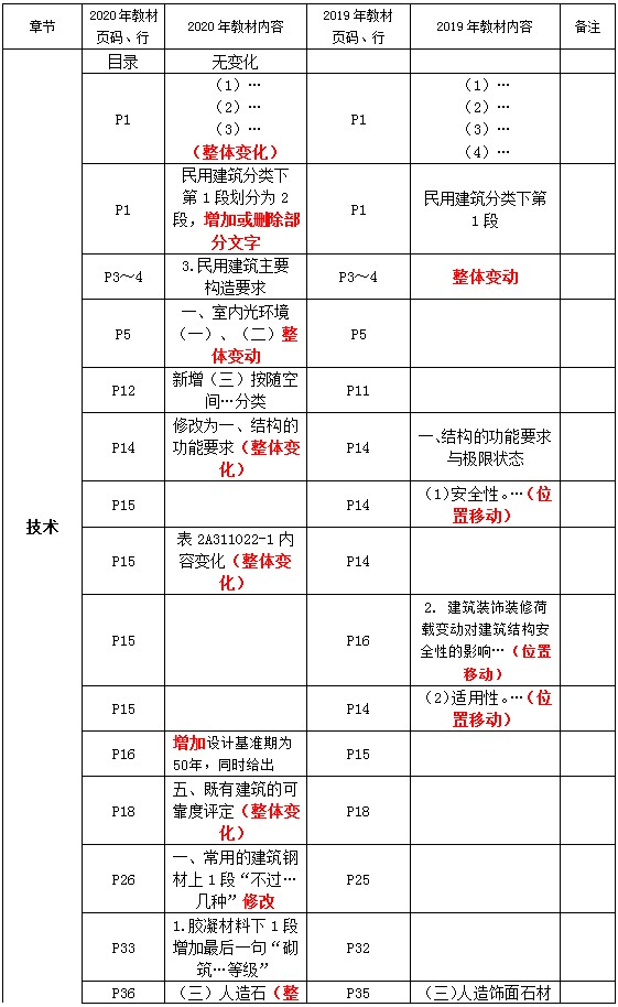 二级建造师教材变动建筑技术