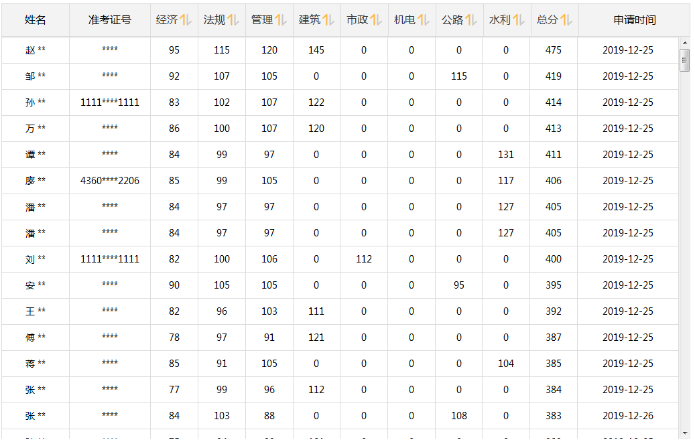 一建高分学员报分有奖