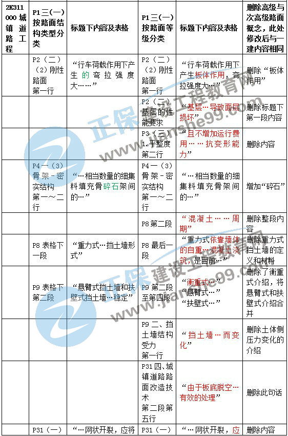 二建教材变动市政城镇道路工程