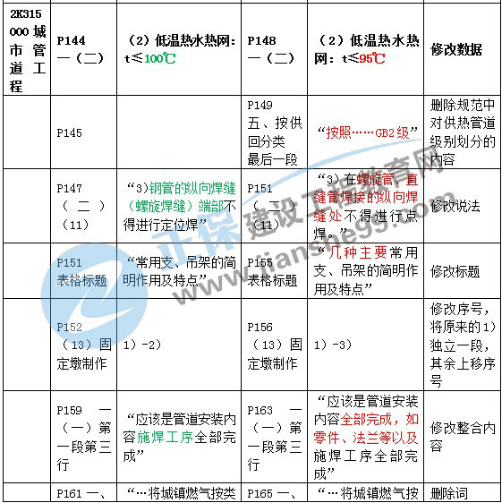 二建教材变动市政城市管道工程