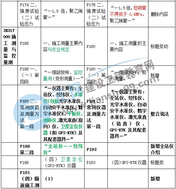 二建教材变动市政施工测量与监控测量