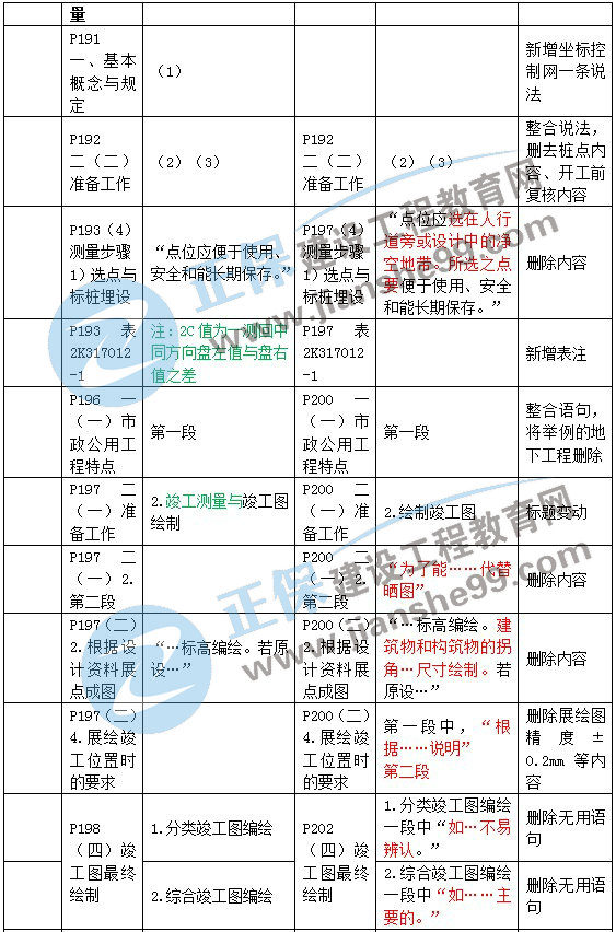 二建教材变动市政施工测量与监控测量2