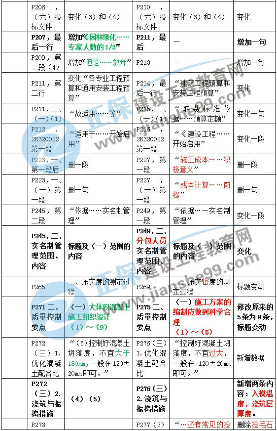 二建教材变动市政施工管理2