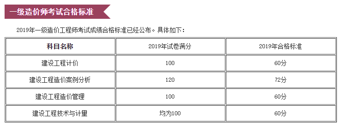 2019年娄底市公布2019年一级造价师考试成绩及格分数线了吗？