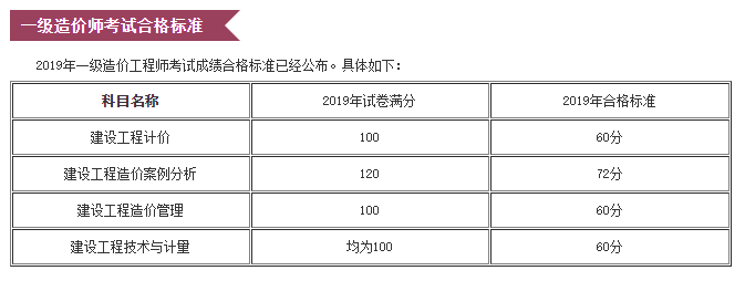 2019年上海市一级造价师考试成绩合格标准公布