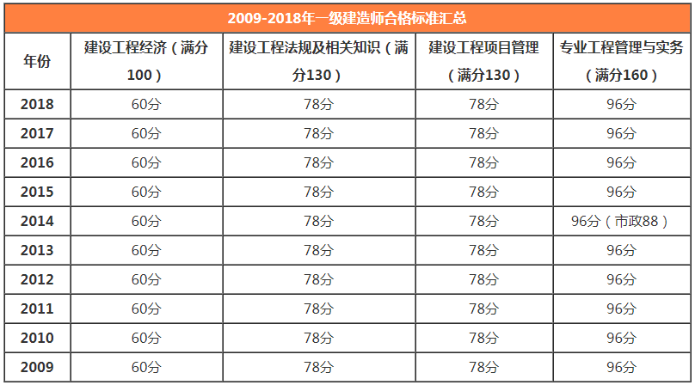 一级建造师合格标准