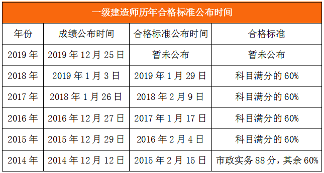 一建合格标准公布时间