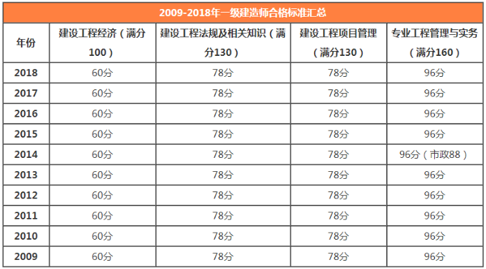 2019年邯郸一级建造师考试成绩公布，合格标准是？