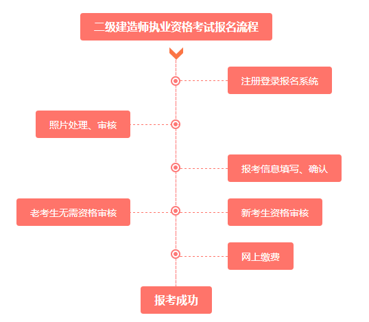 二建报名流程