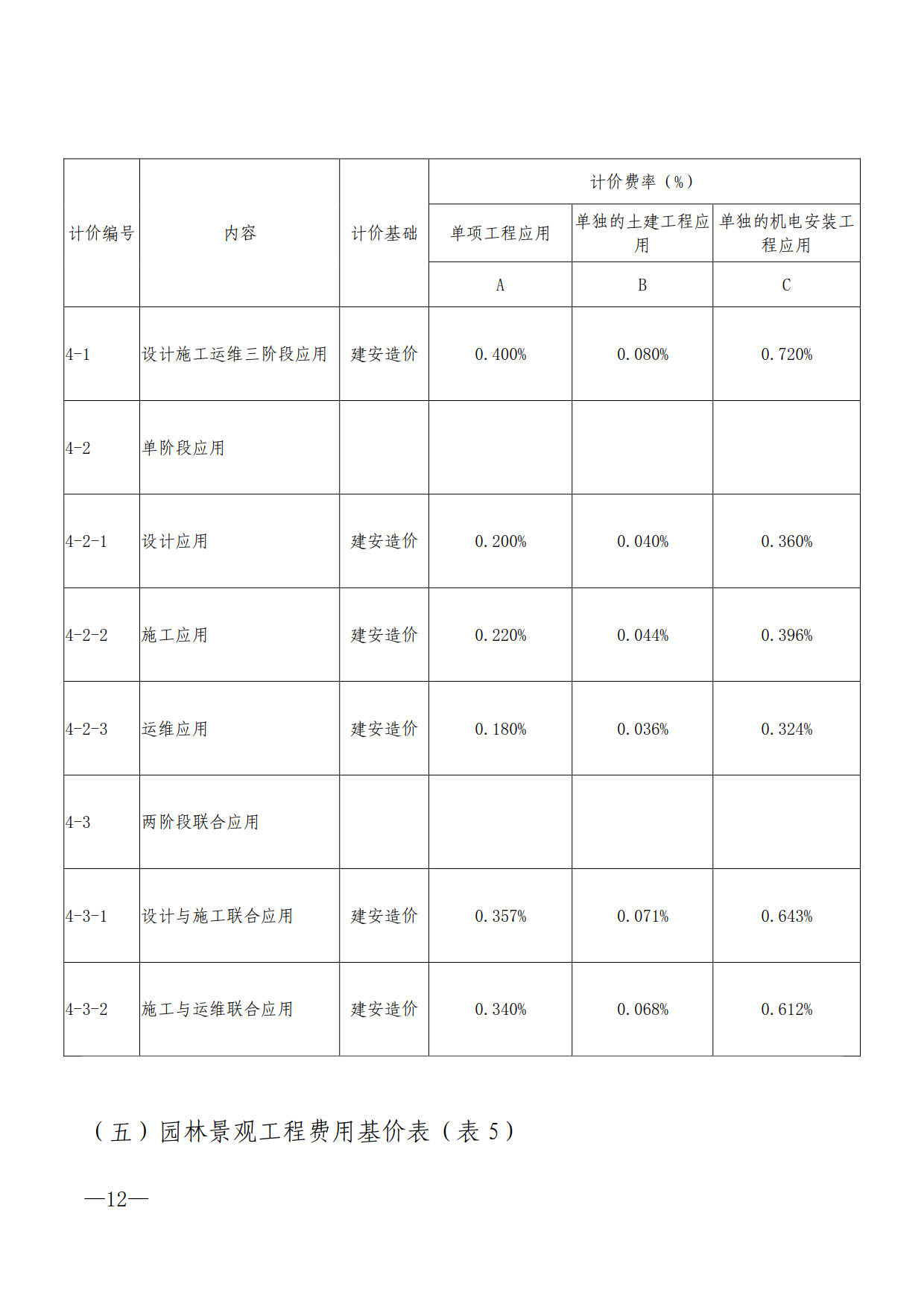 关于进一步加快推进我市建筑信息模型（BIM）技术应用的通知_12