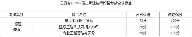 江西省2019年度二级建造师资格考试合格标准