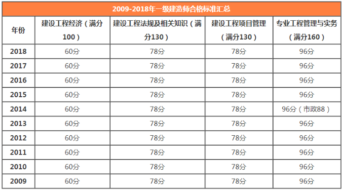 2019年南阳一级建造师考试成绩合格分数线是多少？