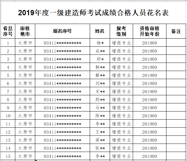 山西一建合格人员名单