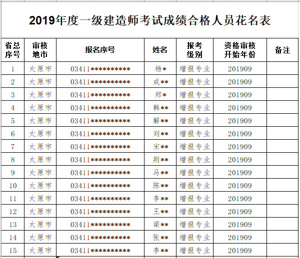 山西2019年一级建造师考试成绩合格人员公示（4127人）