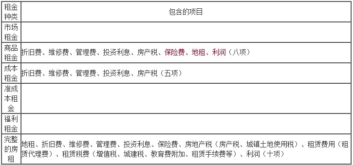 租金的分类