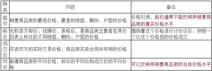 起价、标价、成交价和均价