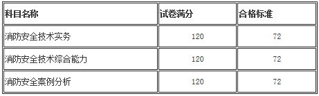湖州2019年一级注册消防工程师考试成绩还未发布