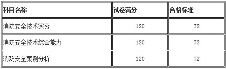 宁夏2019年一级消防工程师考试成绩合格标准查询