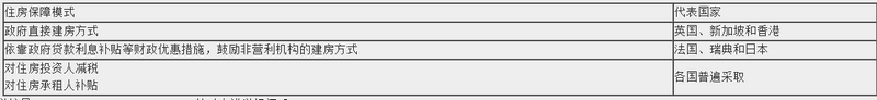 三种住房保障模式
