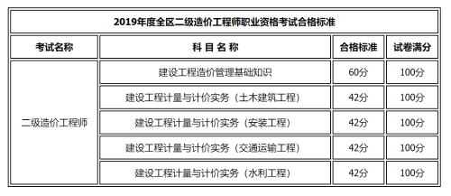 内蒙古二级造价合格标准