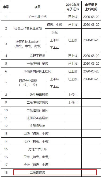 广东省专业技术人员职业资格电子证书上线进度