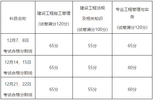 福建2019年二级建造师考试合格标准公布，考后复核时间另行通知