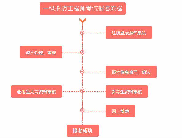 一级消防工程师考试报名流程