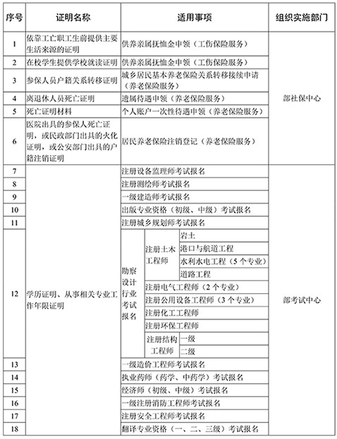 证明事项告知承诺制试点范围