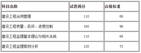 黑龙江2020年监理工程师成绩合格标准一张表告诉你