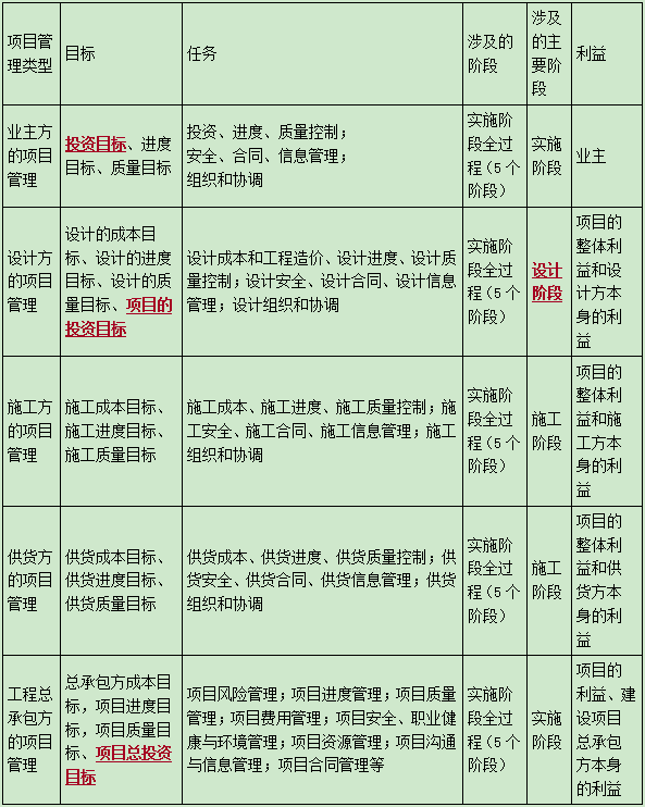 二级建造师管理3