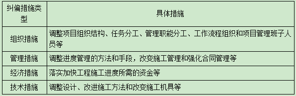 二建管理考点2