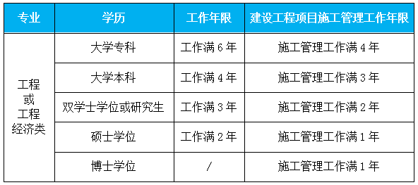 一级建造师报名条件