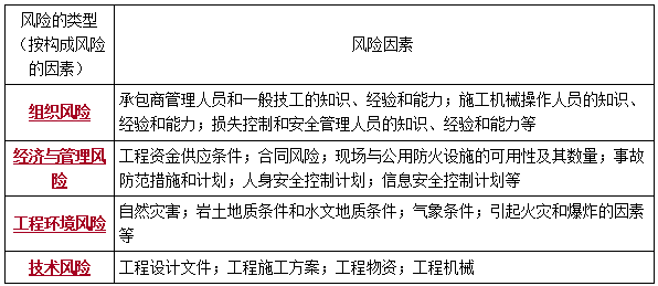 二建管理考点12