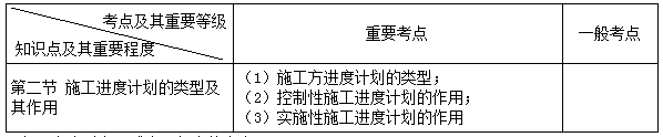二建管理考点16
