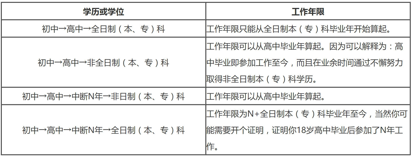 2020年重庆一级消防工程师考试报名如何计算工作年限