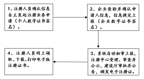 甘肃省建设行业二级执业注册人员注册管理系统