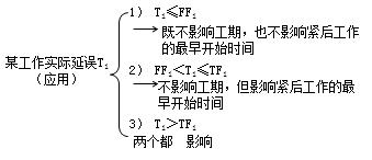 二建管理考点28
