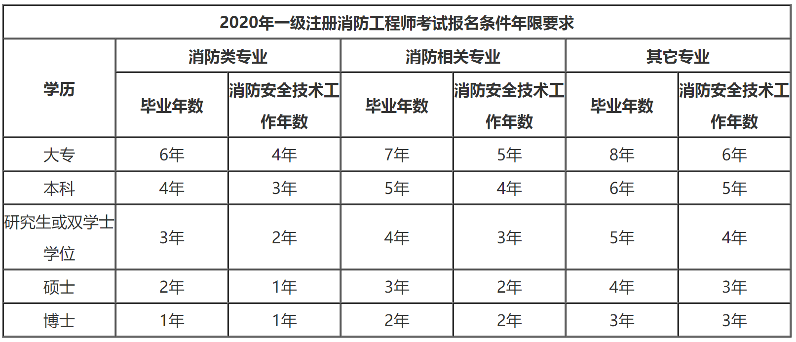 广东2020年一级注册消防工程师考试报名有什么条件