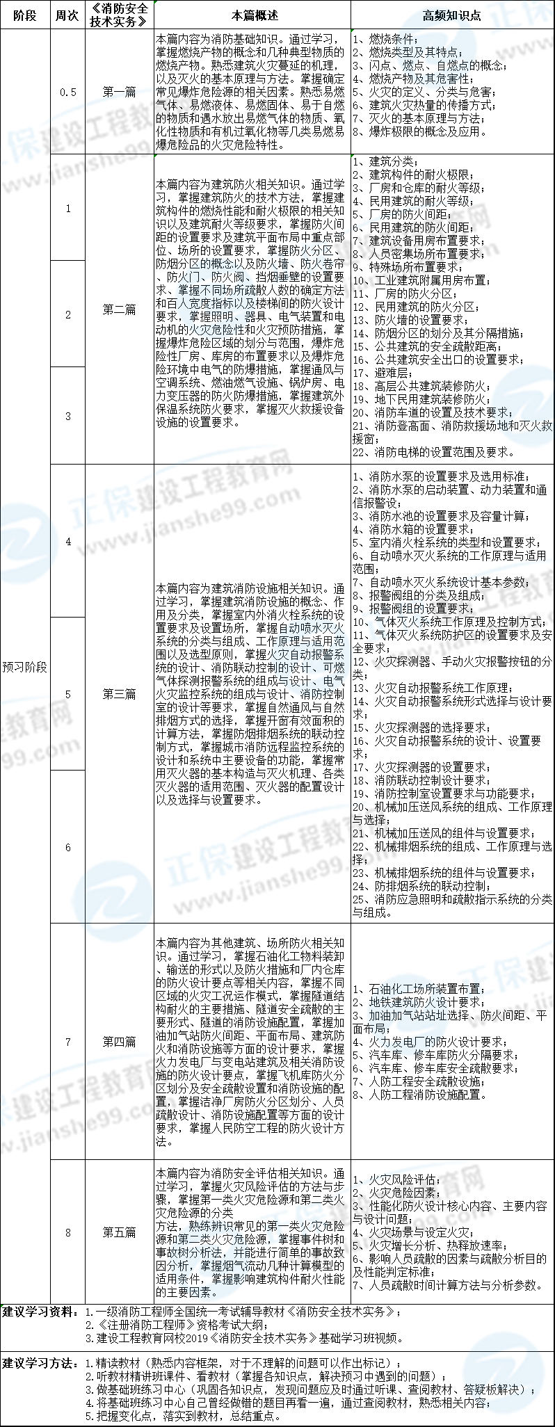 消防安全技术实务