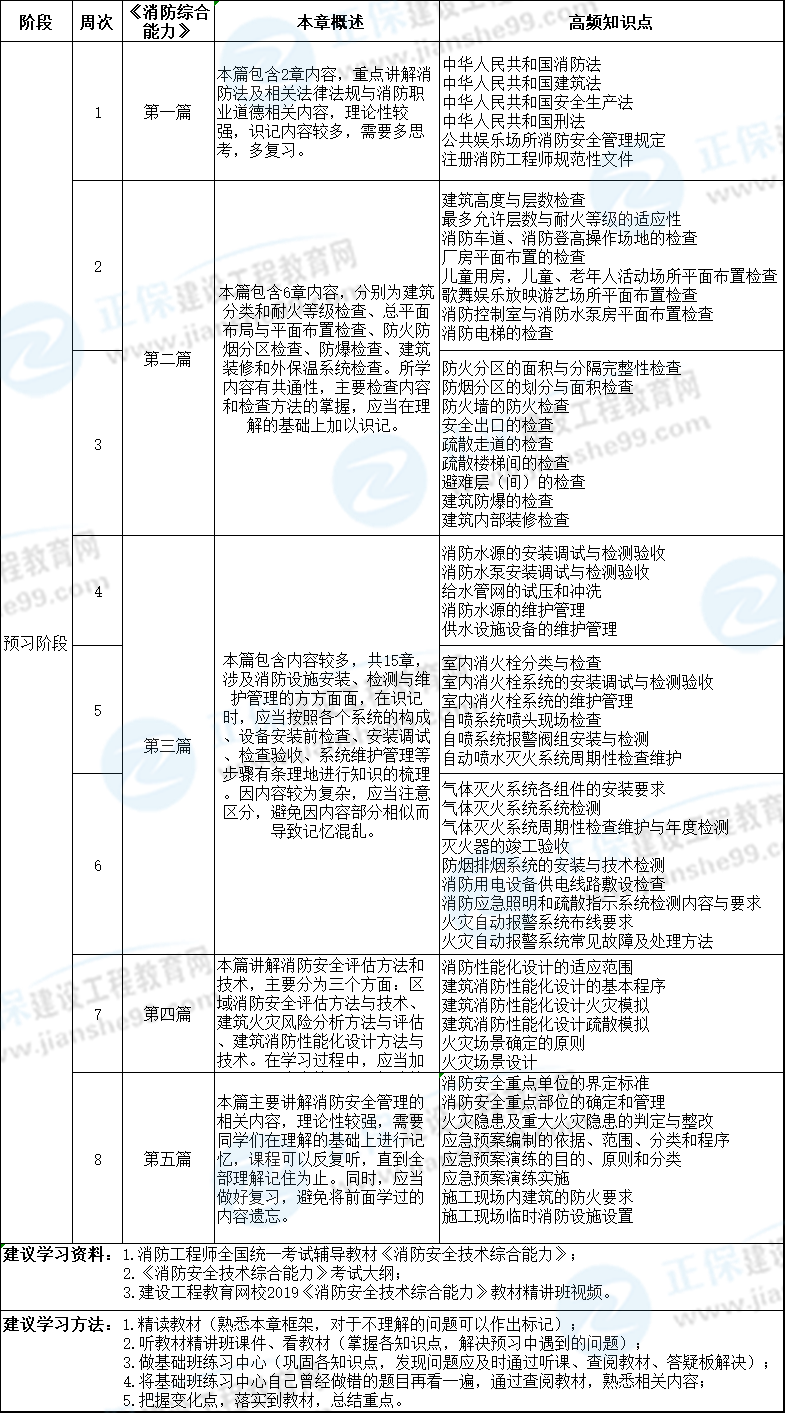 消防安全技术综合能力