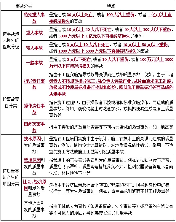 二建管理考点47